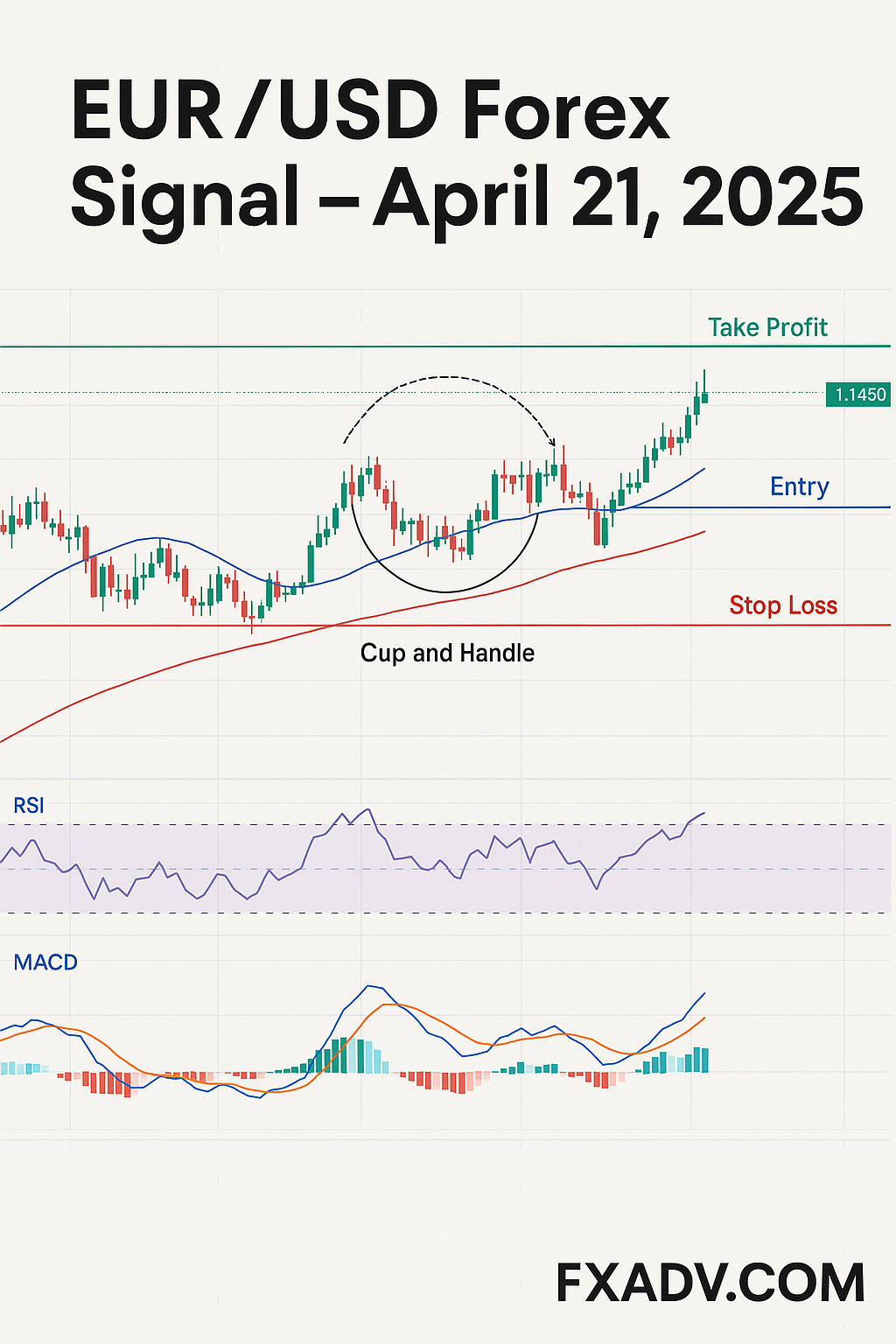 EUR/USD Forex Signal April 21, 2025 – Bullish Breakout Confirmation